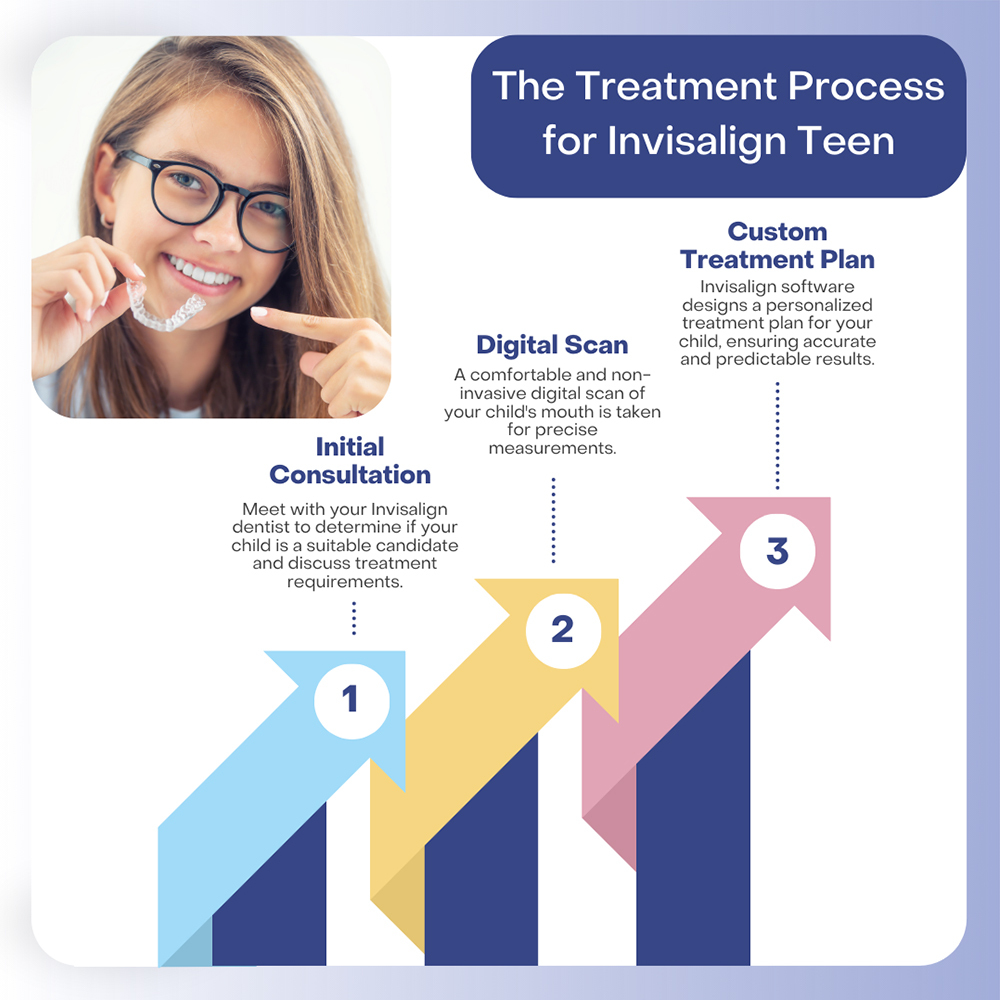 Treatment Process for Invisalign Teen
